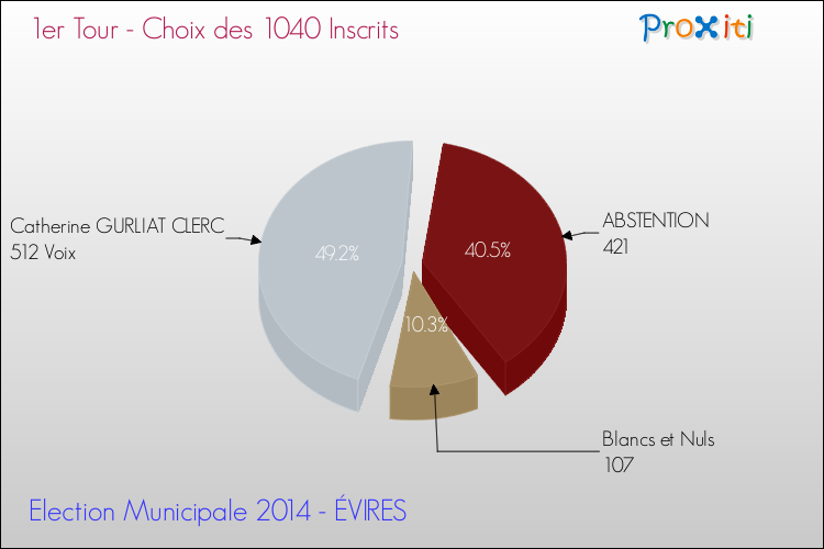 Résultats par rapport aux inscrits au 1er Tour des Elections Municipales 2014 de la commune de ÉVIRES Elections Municipales 2014 - Résultats par rapport aux inscrits au 1er Tour pour la commune de ÉVIRES