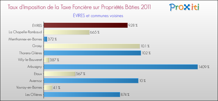 Taux d'imposition de la taxe foncière sur le bati 2011 pour ÉVIRES et les communes proches Comparaison des taux d'imposition de la taxe foncière sur le bati 2011 pour ÉVIRES et les communes voisines