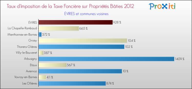 Taux d'imposition de la taxe foncière sur le bati 2012 pour ÉVIRES et les communes proches Comparaison des taux d'imposition de la taxe foncière sur le bati 2012 pour ÉVIRES et les communes voisines