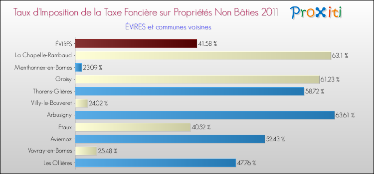 Taux d'imposition de la taxe foncière sur les immeubles et terrains non batis 2011 pour ÉVIRES et les communes proches Comparaison des taux d'imposition de la taxe foncière sur les immeubles et terrains non batis 2011 pour ÉVIRES et les communes voisines