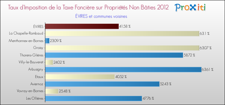 Taux d'imposition de la taxe foncière sur les immeubles et terrains non batis 2012 pour ÉVIRES et les communes proches Comparaison des taux d'imposition de la taxe foncière sur les immeubles et terrains non batis 2012 pour ÉVIRES et les communes voisines