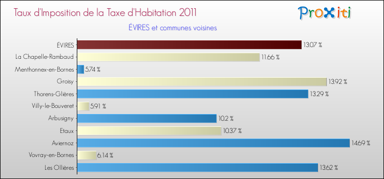 Taux d'imposition de la taxe d'habitation 2011 pour ÉVIRES et les communes proches Comparaison des taux d'imposition de la taxe d'habitation 2011 pour ÉVIRES et les communes voisines