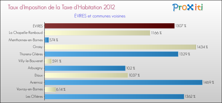 Taux d'imposition de la taxe d'habitation 2012 pour ÉVIRES et les communes proches Comparaison des taux d'imposition de la taxe d'habitation 2012 pour ÉVIRES et les communes voisines