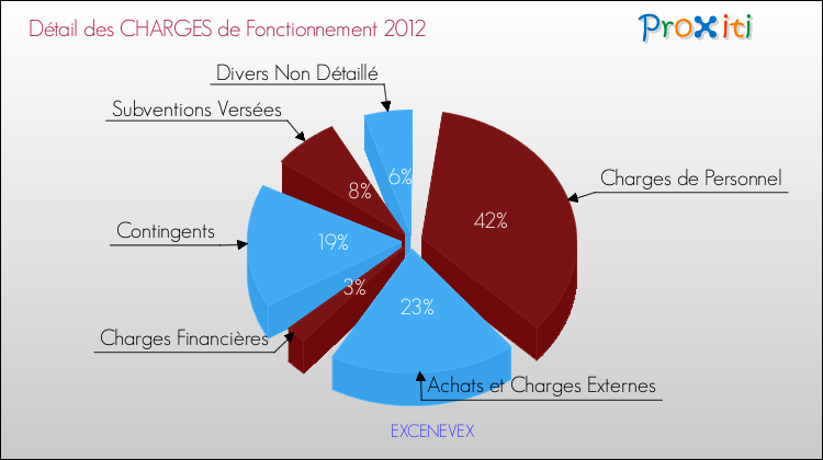 Décomposition des Charges de Fonctionnement 2012 de la commune de EXCENEVEX Charges de Fonctionnement 2012 pour la commune de EXCENEVEX