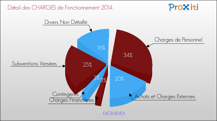 Décomposition des Charges de Fonctionnement 2014 de la commune de EXCENEVEX Charges de Fonctionnement 2014 pour la commune de EXCENEVEX