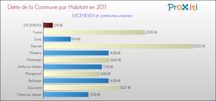 Dette par habitant de la commune en 2011 pour EXCENEVEX et les communes proches Comparaison de la dette par habitant de la commune en 2011 pour EXCENEVEX et les communes voisines