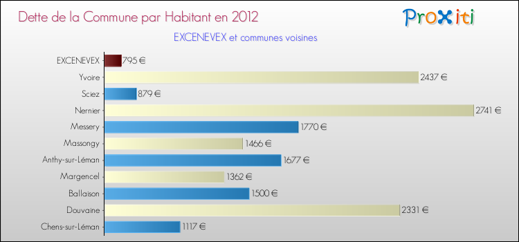 Dette par habitant de la commune en 2012 pour EXCENEVEX et les communes proches Comparaison de la dette par habitant de la commune en 2012 pour EXCENEVEX et les communes voisines