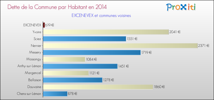 Dette par habitant de la commune en 2014 pour EXCENEVEX et les communes proches Comparaison de la dette par habitant de la commune en 2014 pour EXCENEVEX et les communes voisines