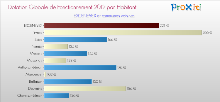 Montant des dotations globales de fonctionnement DGF par Habitant pour EXCENEVEX et les communes proches Comparaison des des dotations globales de fonctionnement DGF par habitant pour EXCENEVEX et les communes voisines