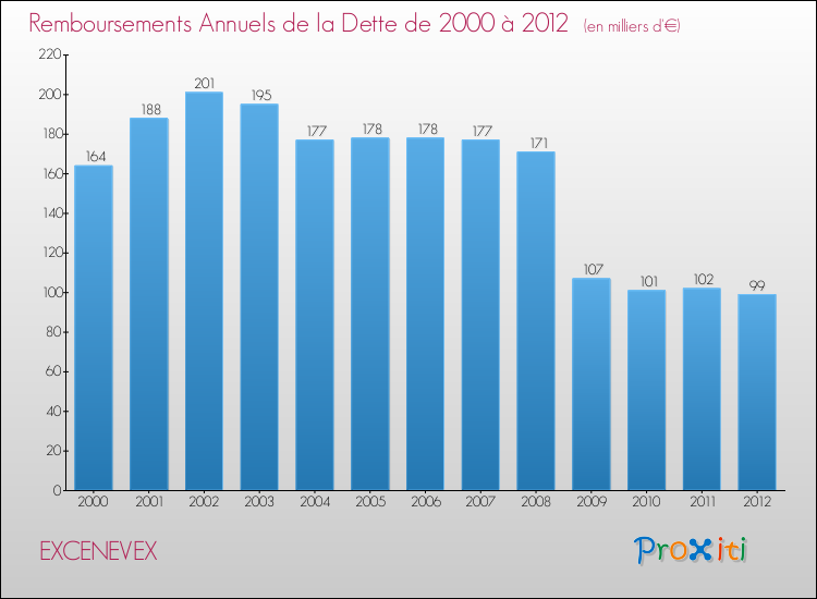 Evolution de l'annuité de la dette pour la commune de EXCENEVEX de 2000 à 2012 Annuités de la dette pour EXCENEVEX de 2000 à 2012