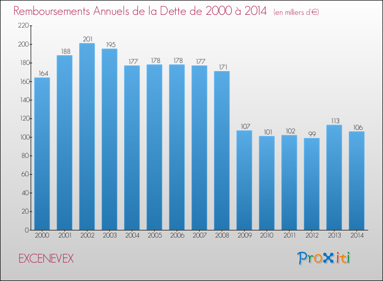 Evolution de l'annuité de la dette pour la commune de EXCENEVEX de 2000 à 2014 Annuités de la dette pour EXCENEVEX de 2000 à 2014