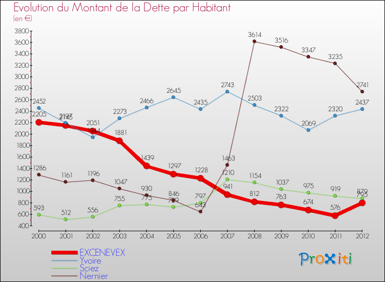 Evolution de la dette par habitant pour la commune de EXCENEVEX et les communes proches de 2000 à 2012 Comparaison de la dette par habitant pour EXCENEVEX et les communes voisines de 2000 à 2012