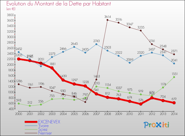 Evolution de la dette par habitant pour la commune de EXCENEVEX et les communes proches de 2000 à 2014 Comparaison de la dette par habitant pour EXCENEVEX et les communes voisines de 2000 à 2014