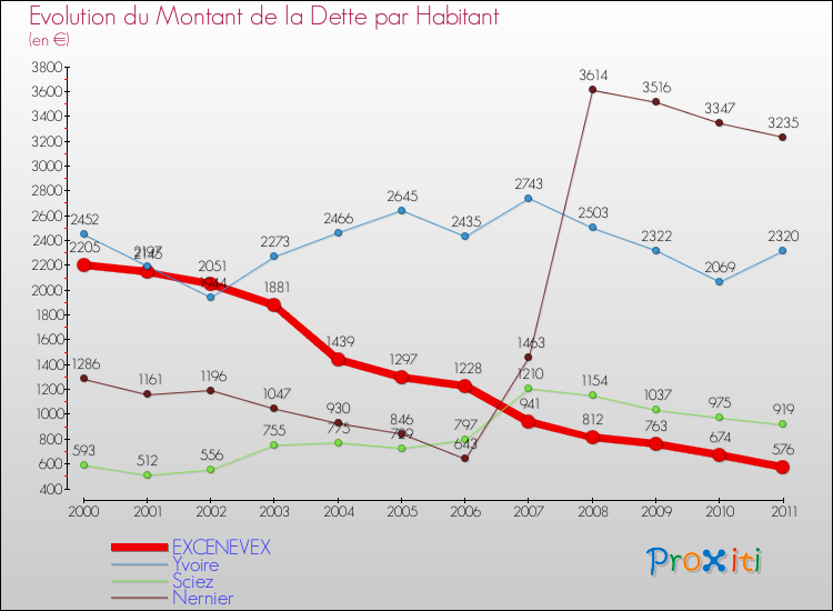 Evolution de la dette par habitant pour la commune de EXCENEVEX et les communes proches Comparaison de la dette par habitant pour EXCENEVEX et les communes voisines