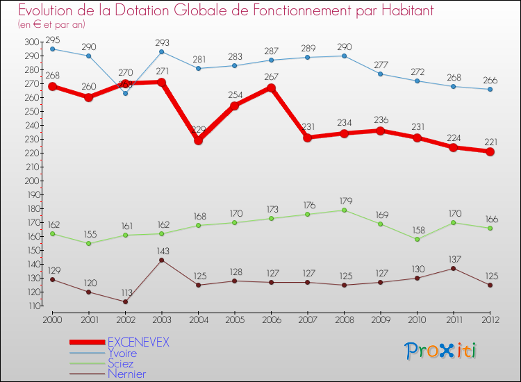 Evolution et montant de la dotation globale de fonctionnement par Habitant pour EXCENEVEX et les communes proches Comparaison des dotations globales de fonctionnement par habitant pour EXCENEVEX et les communes voisines