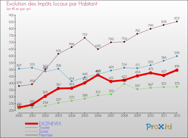 Evolution et montant des impôts locaux par Habitant pour EXCENEVEX et les communes proches Comparaison des impôts locaux par habitant pour EXCENEVEX et les communes voisines