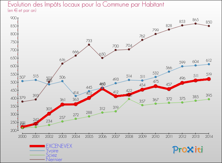 Evolution et montant des impôts locaux par Habitant pour EXCENEVEX et les communes proches de 2000 à 2014 Comparaison des impôts locaux par habitant pour EXCENEVEX et les communes voisines de 2000 à 2014