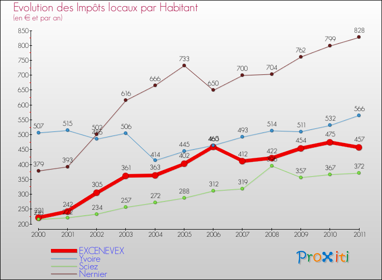 Evolution et montant des impôts locaux par Habitant pour EXCENEVEX et les communes proches Comparaison des impôts locaux par habitant pour EXCENEVEX et les communes voisines