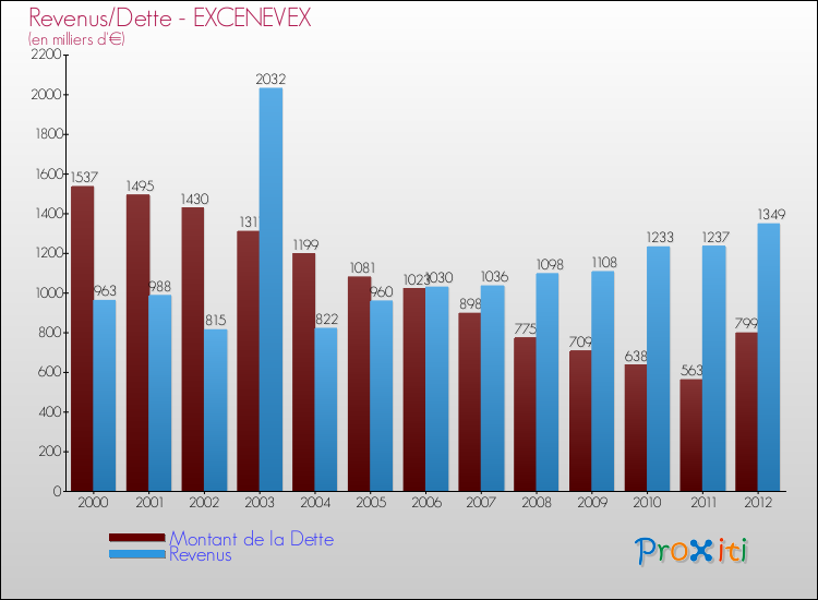 Evolution comparée de la dette et des revenus pour la commune de EXCENEVEX de 2000 à 2012 Comparaison de la dette et des revenus pour EXCENEVEX de 2000 à 2012