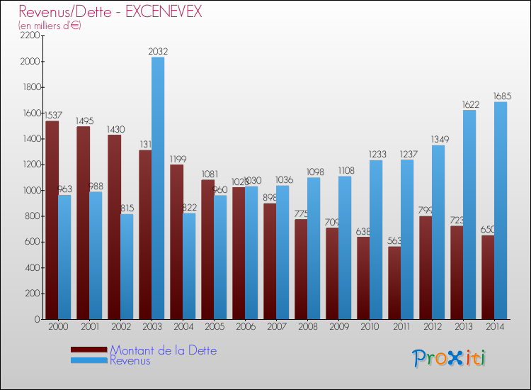 Evolution comparée de la dette et des revenus pour la commune de EXCENEVEX de 2000 à 2014 Comparaison de la dette et des revenus pour EXCENEVEX de 2000 à 2014