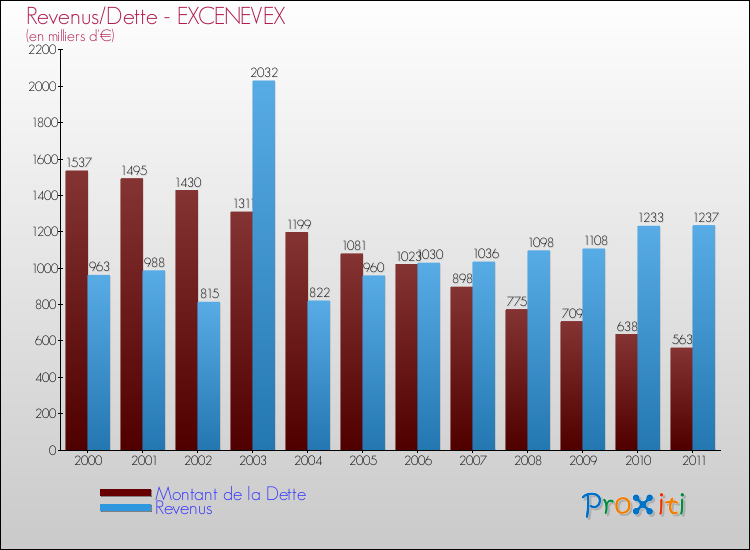 Evolution comparée de la dette et des revenus pour la commune de EXCENEVEX de 2000 à 2011 Comparaison de la dette et des revenus pour EXCENEVEX de 2000 à 2011