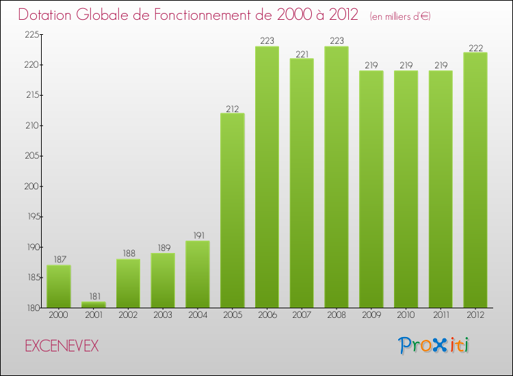 Evolution du montant de la Dotation Globale de Fonctionnement pour la commune de EXCENEVEX de 2000 à 2012 Evolution du montant de la Dotation Globale de Fonctionnement pour EXCENEVEX de 2000 à 2012