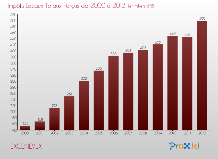 Evolution des Impôts Locaux pour la commune de EXCENEVEX de 2000 à 2012 Evolution des Impôts Locaux pour EXCENEVEX de 2000 à 2012