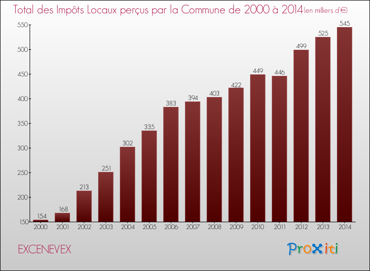 Evolution des Impôts Locaux pour la commune de EXCENEVEX de 2000 à 2014 Evolution des Impôts Locaux pour EXCENEVEX de 2000 à 2014