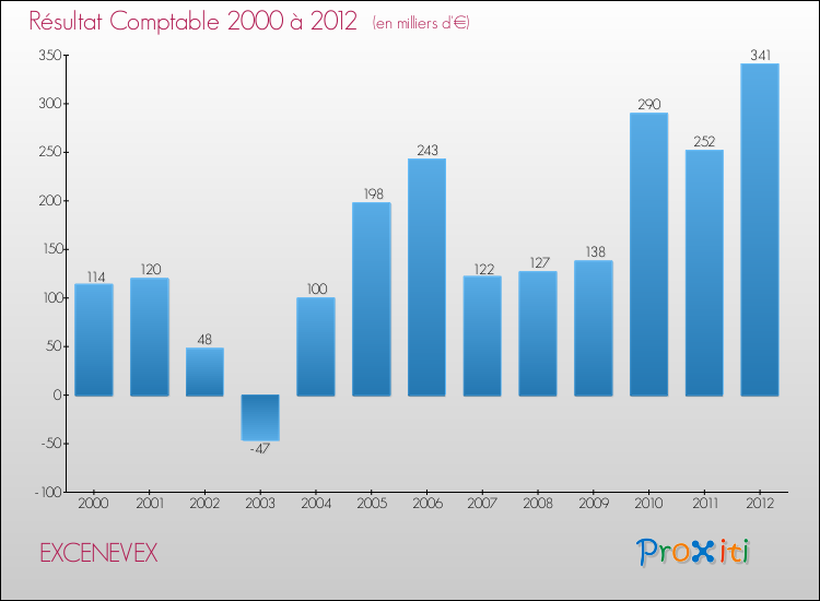 Evolution du résultat comptable pour la commune de EXCENEVEX de 2000 à 2012 Evolution du résultat comptable pour EXCENEVEX de 2000 à 2012