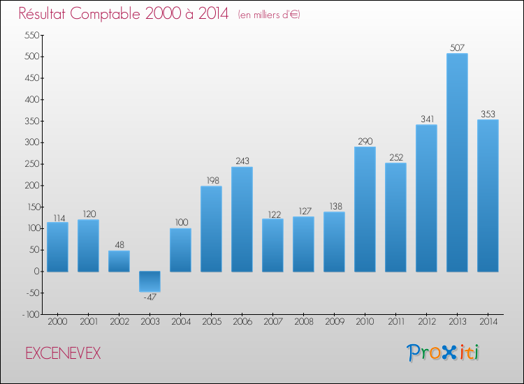 Evolution du résultat comptable pour la commune de EXCENEVEX de 2000 à 2014 Evolution du résultat comptable pour EXCENEVEX de 2000 à 2014