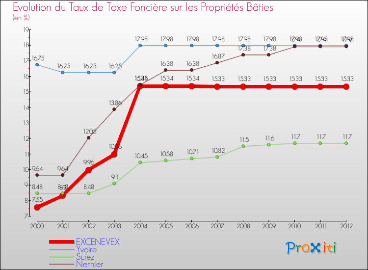 Evolution du taux de la taxe foncière sur le bati pour EXCENEVEX et les communes proches de 2000 à 2012 Comparaison des taux de taxe foncière sur le bati pour EXCENEVEX et les communes voisines de 2000 à 2012