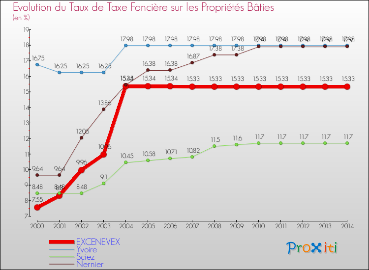 Evolution du taux de la taxe foncière sur le bati pour EXCENEVEX et les communes proches de 2000 à 2014 Comparaison des taux de taxe foncière sur le bati pour EXCENEVEX et les communes voisines de 2000 à 2014