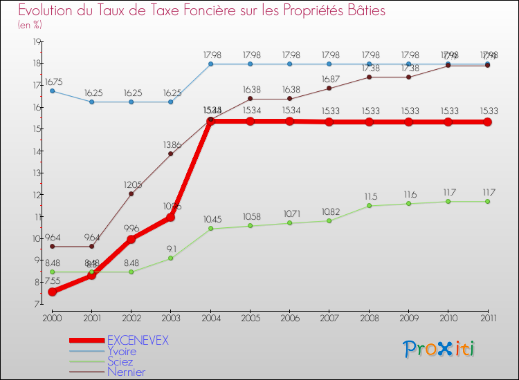Evolution du taux de la taxe foncière sur le bati pour EXCENEVEX et les communes proches Comparaison des taux de taxe foncière sur le bati pour EXCENEVEX et les communes voisines