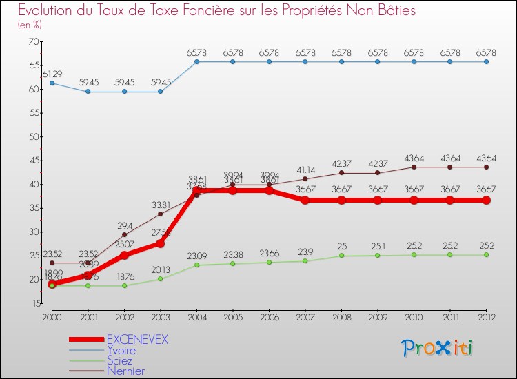 Evolution du taux de la taxe foncière sur les immeubles et terrains non batis pour EXCENEVEX et les communes proches de 2000 à 2012 Comparaison des taux de la taxe foncière sur les immeubles et terrains non batis pour EXCENEVEX et les communes voisines de 2000 à 2012