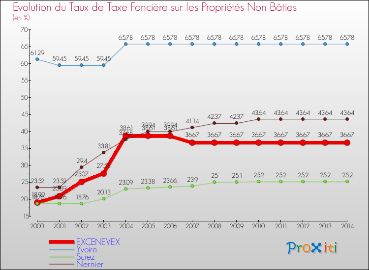 Evolution du taux de la taxe foncière sur les immeubles et terrains non batis pour EXCENEVEX et les communes proches de 2000 à 2014 Comparaison des taux de la taxe foncière sur les immeubles et terrains non batis pour EXCENEVEX et les communes voisines de 2000 à 2014