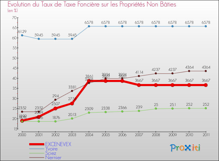 Evolution du taux de la taxe foncière sur les immeubles et terrains non batis pour EXCENEVEX et les communes proches Comparaison des taux de la taxe foncière sur les immeubles et terrains non batis pour EXCENEVEX et les communes voisines