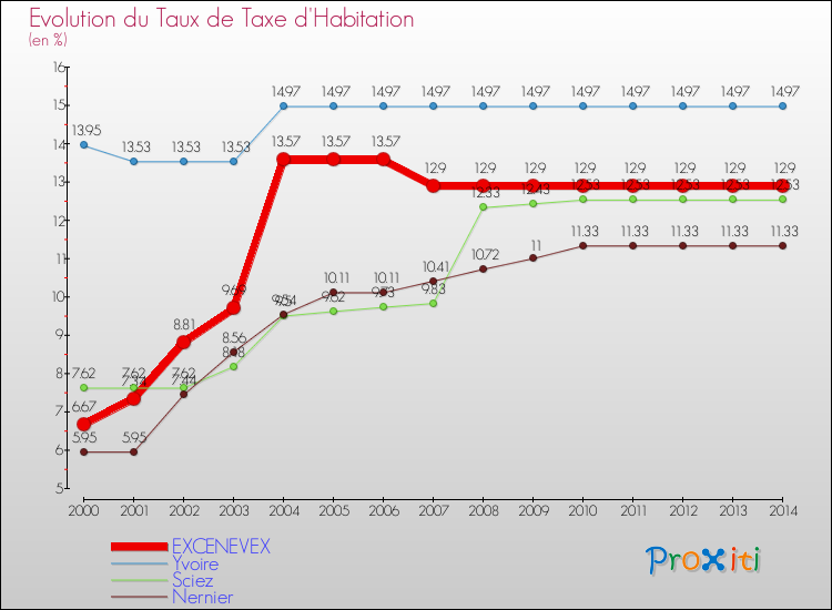 Evolution du taux de la taxe d'habitation pour EXCENEVEX et les communes proches de 2000 à 2014 Comparaison des taux de la taxe d'habitation pour EXCENEVEX et les communes voisines de 2000 à 2014