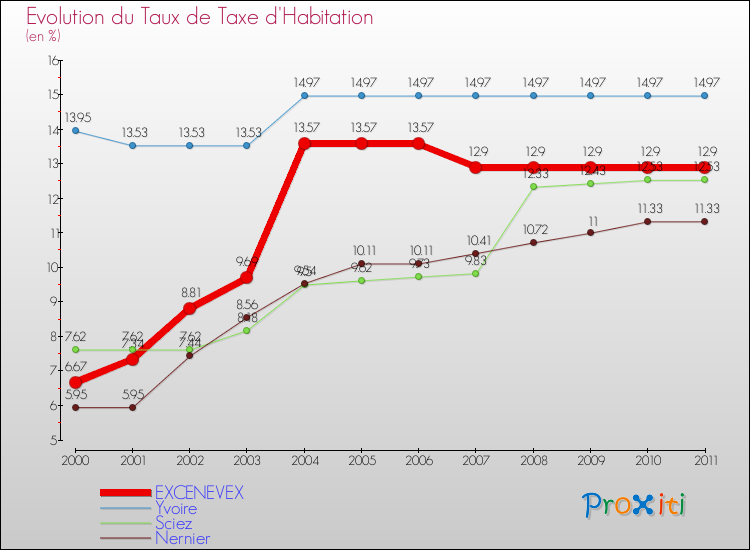 Evolution du taux de la taxe d'habitation pour EXCENEVEX et les communes proches Comparaison des taux de la taxe d'habitation pour EXCENEVEX et les communes voisines