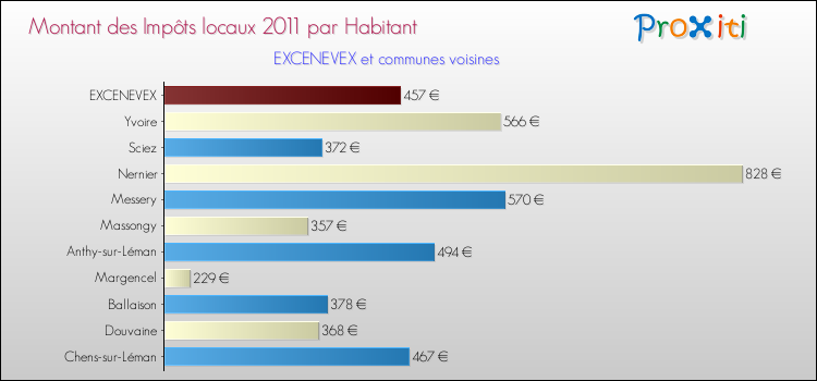 Montant des impôts locaux par Habitant pour EXCENEVEX et les communes proches Comparaison des impôts locaux par habitant pour EXCENEVEX et les communes voisines