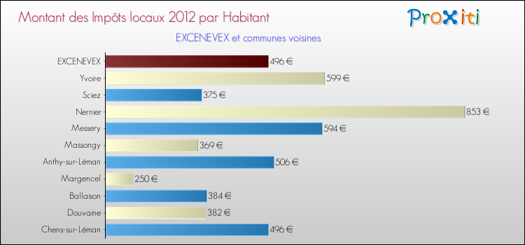 Montant des impôts locaux par Habitant pour EXCENEVEX et les communes proches Comparaison des impôts locaux par habitant pour EXCENEVEX et les communes voisines