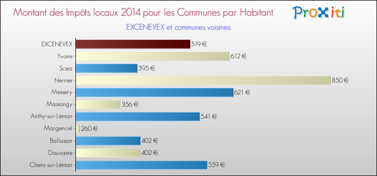 Montant des impôts locaux par Habitant pour EXCENEVEX et les communes proches en 2014 Comparaison des impôts locaux par habitant pour EXCENEVEX et les communes voisines en 2014