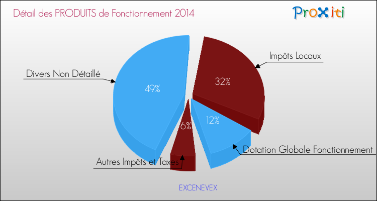 Décomposition du Budget de Fonctionnement 2014 de la commune de EXCENEVEX Budget de Fonctionnement 2014 pour la commune de EXCENEVEX