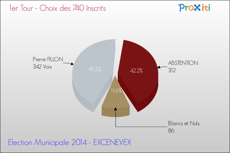 Résultats par rapport aux inscrits au 1er Tour des Elections Municipales 2014 de la commune de EXCENEVEX Elections Municipales 2014 - Résultats par rapport aux inscrits au 1er Tour pour la commune de EXCENEVEX