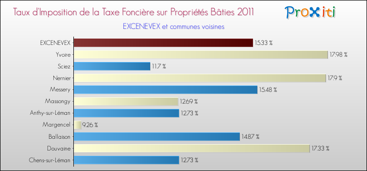 Taux d'imposition de la taxe foncière sur le bati 2011 pour EXCENEVEX et les communes proches Comparaison des taux d'imposition de la taxe foncière sur le bati 2011 pour EXCENEVEX et les communes voisines