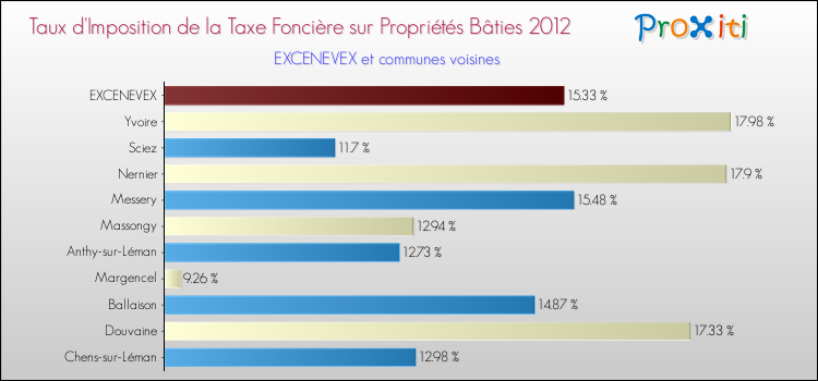 Taux d'imposition de la taxe foncière sur le bati 2012 pour EXCENEVEX et les communes proches Comparaison des taux d'imposition de la taxe foncière sur le bati 2012 pour EXCENEVEX et les communes voisines