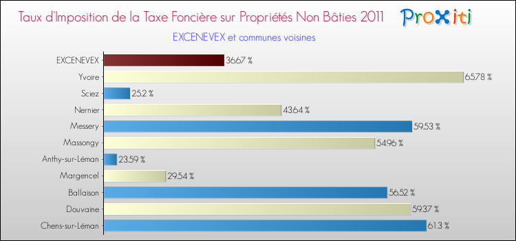 Taux d'imposition de la taxe foncière sur les immeubles et terrains non batis 2011 pour EXCENEVEX et les communes proches Comparaison des taux d'imposition de la taxe foncière sur les immeubles et terrains non batis 2011 pour EXCENEVEX et les communes voisines