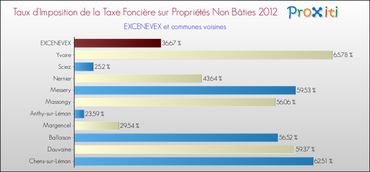 Taux d'imposition de la taxe foncière sur les immeubles et terrains non batis 2012 pour EXCENEVEX et les communes proches Comparaison des taux d'imposition de la taxe foncière sur les immeubles et terrains non batis 2012 pour EXCENEVEX et les communes voisines