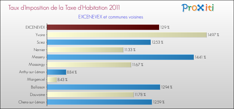Taux d'imposition de la taxe d'habitation 2011 pour EXCENEVEX et les communes proches Comparaison des taux d'imposition de la taxe d'habitation 2011 pour EXCENEVEX et les communes voisines