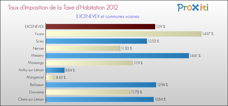 Taux d'imposition de la taxe d'habitation 2012 pour EXCENEVEX et les communes proches Comparaison des taux d'imposition de la taxe d'habitation 2012 pour EXCENEVEX et les communes voisines