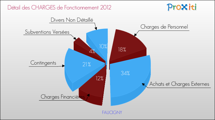 Décomposition des Charges de Fonctionnement 2012 de la commune de FAUCIGNY Charges de Fonctionnement 2012 pour la commune de FAUCIGNY